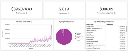 Dashboard showing $396,074 total revenue