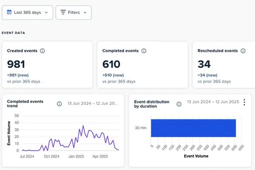 Calendar dashboard with 981 booked events
