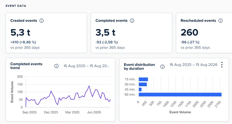 Event data dashboard with 5.3k created events and 3.5k completed events